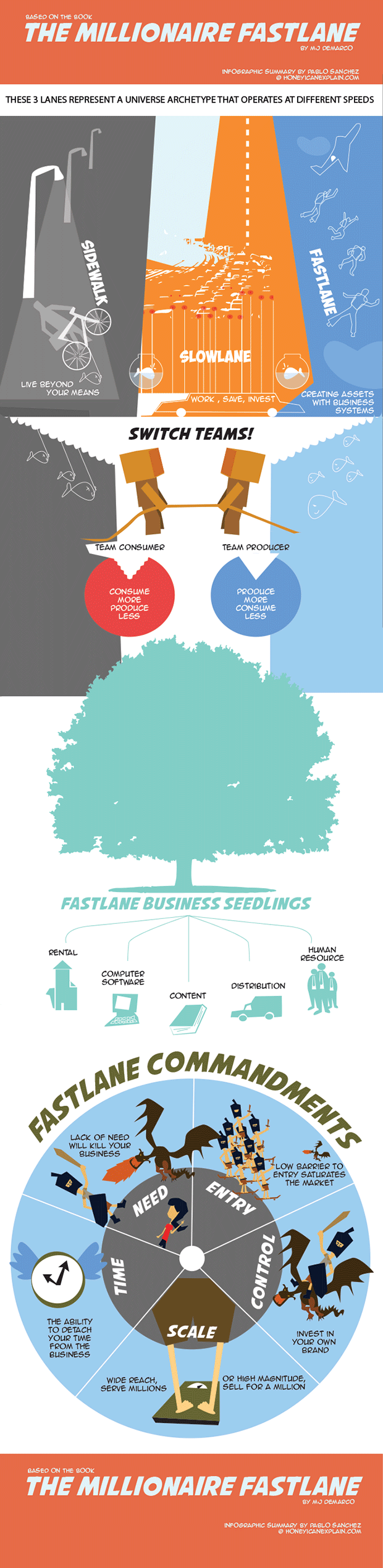 millionaire fastlane inforgraphic summary by pablo sanchez of honey i can explain